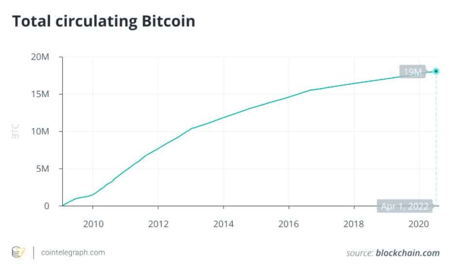 Bitcoin ขุดครบ 19 ล้าน BTC และเหลืออีกเพียง 2 ล้าน BTC ที่จะขุดในอีก 100 ปีข้างหน้า