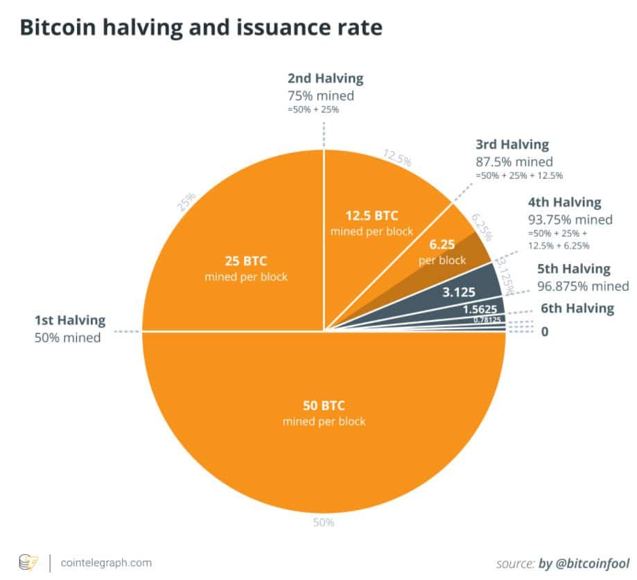 Bitcoin ขุดครบ 19 ล้าน BTC และเหลืออีกเพียง 2 ล้าน BTC ที่จะขุดในอีก 100 ปีข้างหน้า
