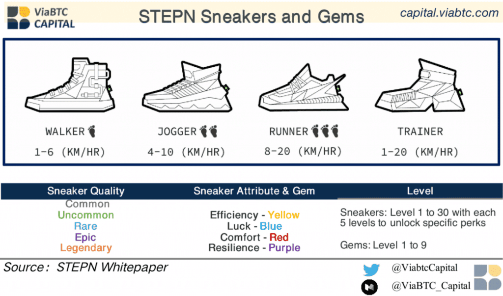 CoinEx Institute | STEPN : ตัวอย่างที่ดีของแอปพลิเคชั่น Gamification Web 3.0