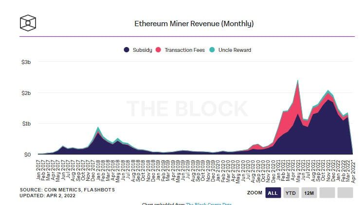 นักขุด Ethereum ทำรายได้รวมทั้งสิ้น 1.29 พันล้านดอลลาร์ในเดือนมีนาคม