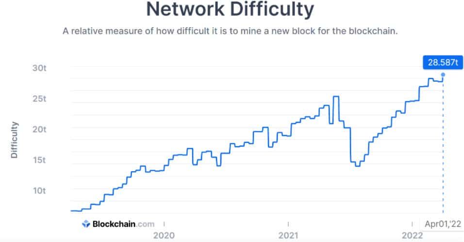 ค่า Difficulty ของ Bitcoin พุ่งทำสถิติสูงสุดเป็นประวัติการณ์