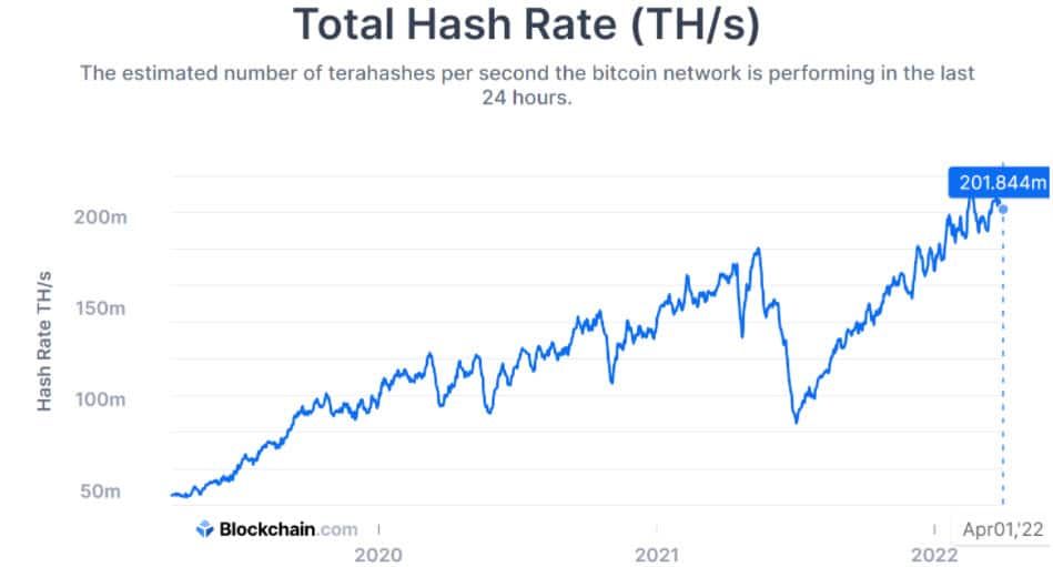 ค่า Difficulty ของ Bitcoin พุ่งทำสถิติสูงสุดเป็นประวัติการณ์