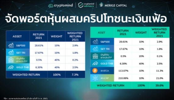 Merkle Capital จับมือ StockRadars เปิดโลกการลงทุน ลุ้นโอกาสใหม่ในโลกคริปโทเคอร์เรนซี่ สร้างความมั่นใจให้นักลงทุนในการก้าวสู่การลงทุนในสินทรัพย์ดิจิทัล