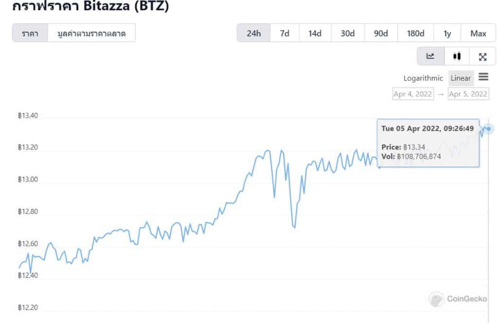 ราคา BTZ Token พุ่ง!! แตะระดับสูงสุดตลอดกาลที่ 13.34 บาท