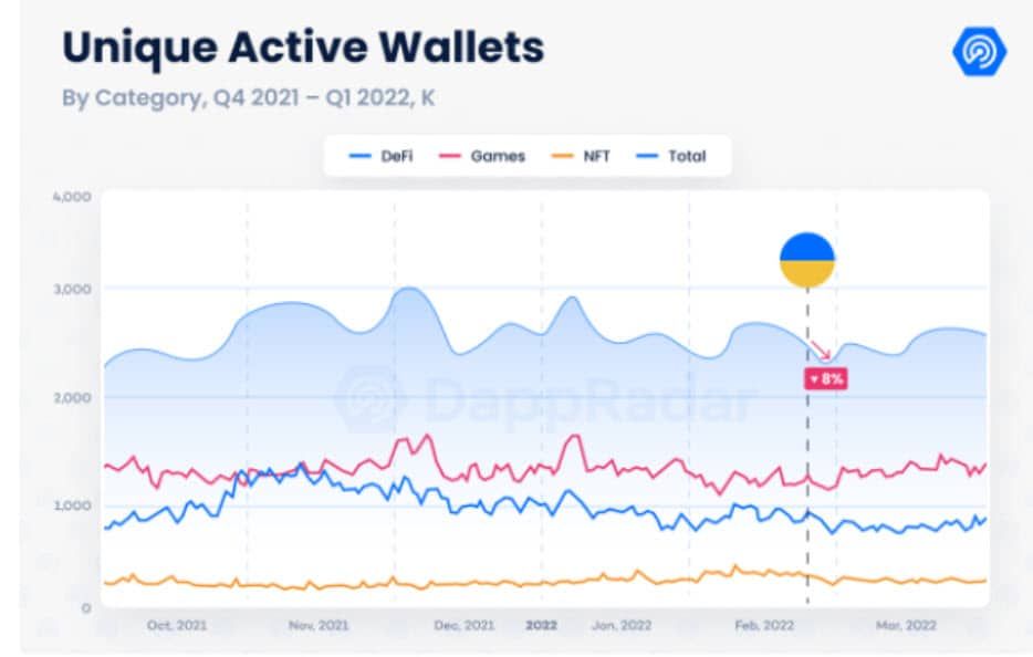 ผู้ใช้งาน DApp รายวัน เพิ่มขึ้นเป็น 2.4 ล้านคนในไตรมาสที่ 1 ปี 2022