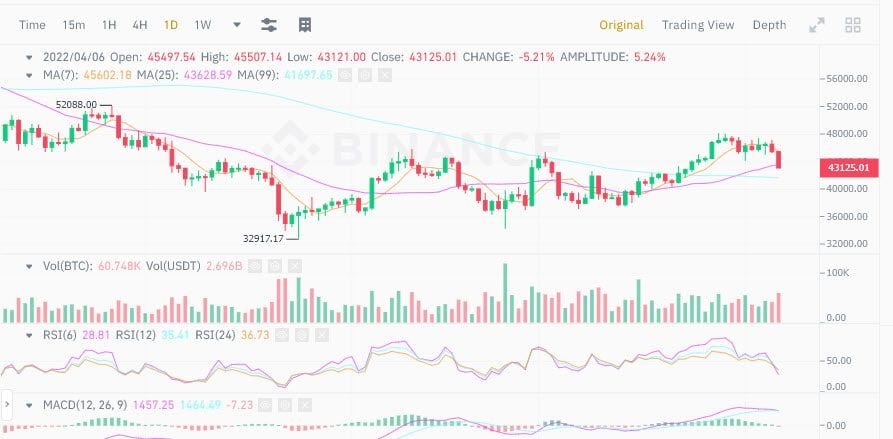 Bitcoin ร่วงสู่ระดับ $43,000 หลังเฟดส่งสัญญาณขึ้นอัตราดอกเบี้ย