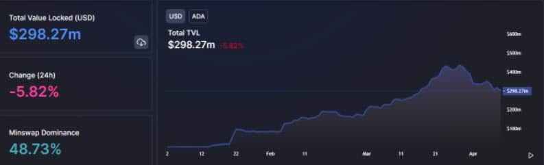 Charles Hoskinson โต้นักวิจารณ์ เกี่ยวกับการเติบโตของระบบนิเวศ DeFi ของ Cardano