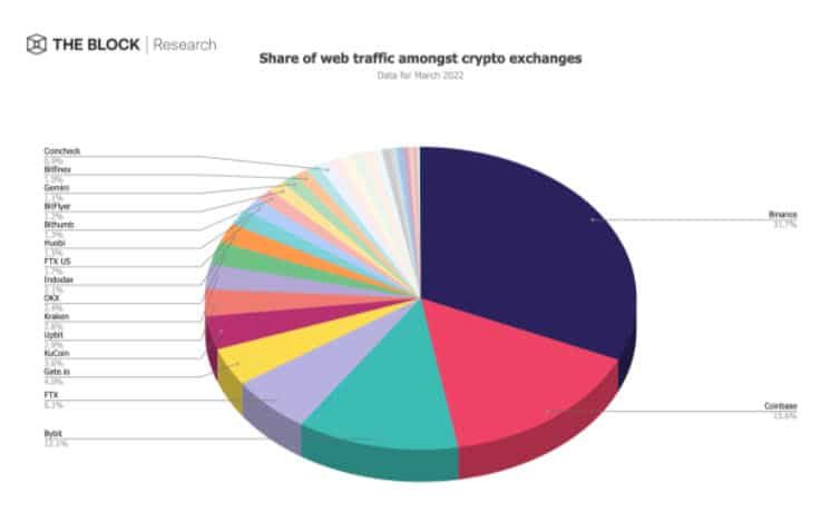 ปริมาณผู้เข้าชมเว็บเทรด Cryptocurrency เพิ่มขึ้นในเดือนมีนาคม