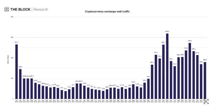 ปริมาณผู้เข้าชมเว็บเทรด Cryptocurrency เพิ่มขึ้นในเดือนมีนาคม