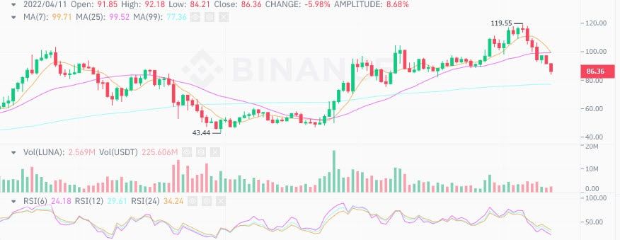 ราคา LUNA ร่วง 8% ท่ามกลางความกลัวว่าเศรษฐกิจโลกจะถดถอย