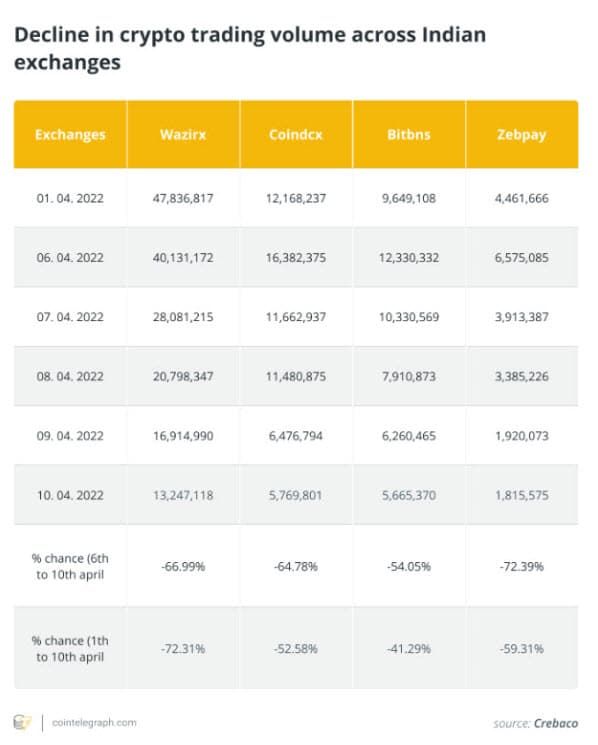 โวลลุ่มเว็บเทรด Crypto อินเดียร่วง หลังจากภาษี 30% มีผลบังคับใช้แล้ว