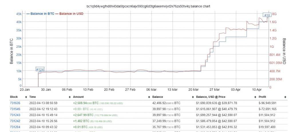 Terra ซื้อเพิ่ม 2,500 BTC มูลค่า 100.4 ล้านดอลลาร์ เพื่อเป็นทุนสำรอง UST Stablecoin