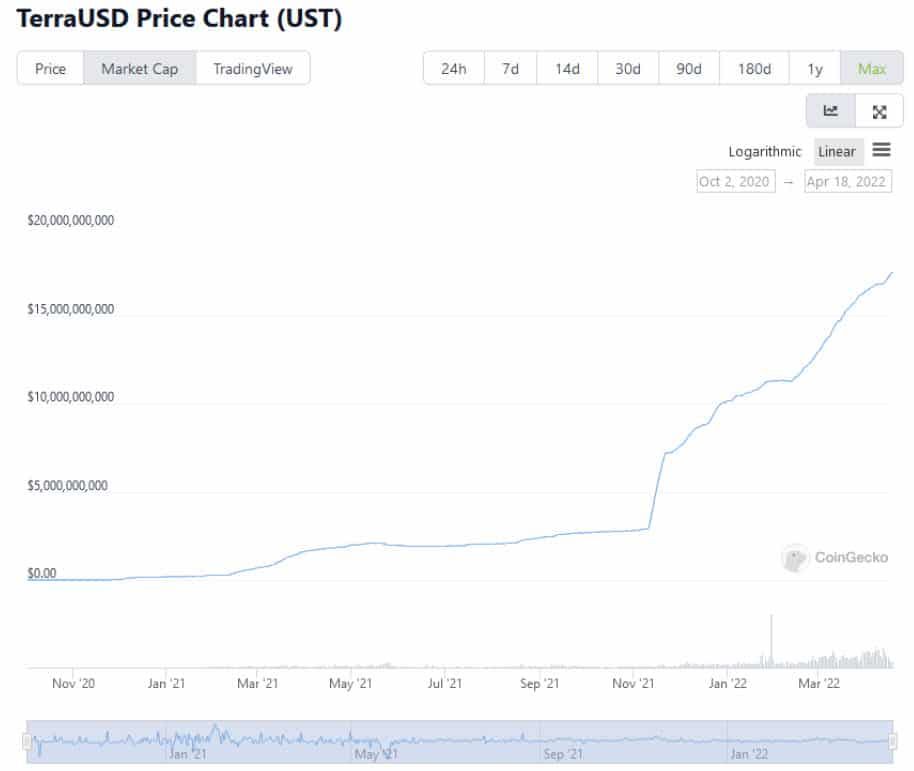 UST ของ Terra พลิกแซง BUSD ขึ้นเป็น Stablecoin ที่ใหญ่เป็นอันดับ 3 แล้ว