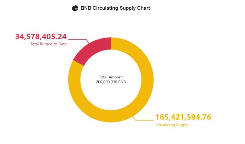 Binance ประกาศเผา BNB ครั้งที่ 19 มูลค่า 25,000 ล้านบาท