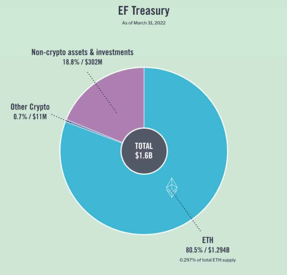 Ethereum Foundation ขยายสินทรัพย์ที่ถือครองที่ไม่ใช่ Crypto เป็น 19%
