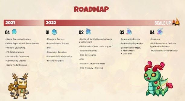 Monsterra ระดมทุน IDO ในช่วงแรกสำเร็จ มูลค่ากว่า 2 ล้านเหรียญ มาแน่นอน! GameFi 2022 อนาคตที่ไร้ขอบเขต