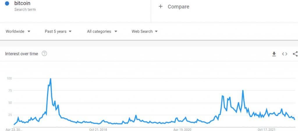 การค้นหา Bitcoin บน Google ลดลงจนถึงระดับต่ำสุดนับตั้งแต่ปี 2020