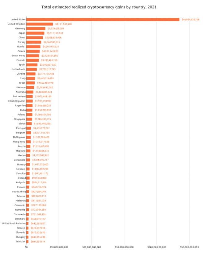 กำไรของนักลงทุนสหรัฐฯ ปี 2021 แซงหน้านักลงทุนอังกฤษไปถึง 6 เท่า