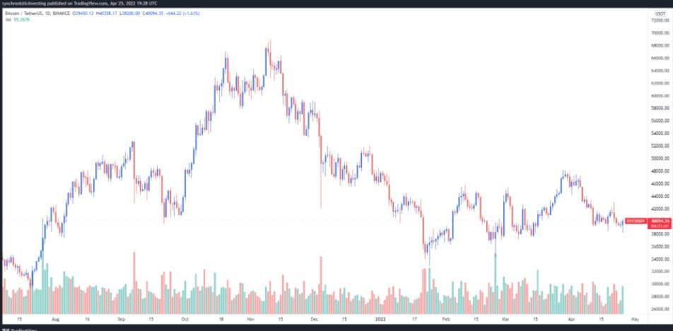 Bitcoin กลับสู่ 40,000 ดอลลาร์ พร้อมราคา Dogecoin พุ่ง!! หลัง Elon Musk ซื้อ Twitter สำเร็จ