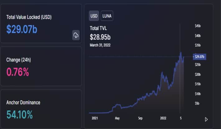 Terra (LUNA) ปิดไตรมาสแรกของปี 2022 ด้วยปริมาณโวลลุ่มเพิ่มขึ้น 195 พันล้านดอลลาร์