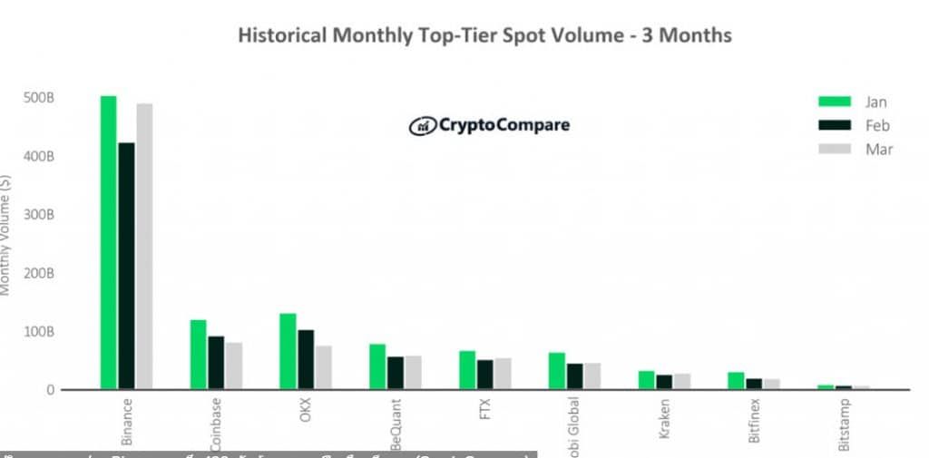 Binance ครองโวลลุ่มตลาด Spot กว่า 30% เหนือคู่แข่งอย่าง Coinbase และ OKX