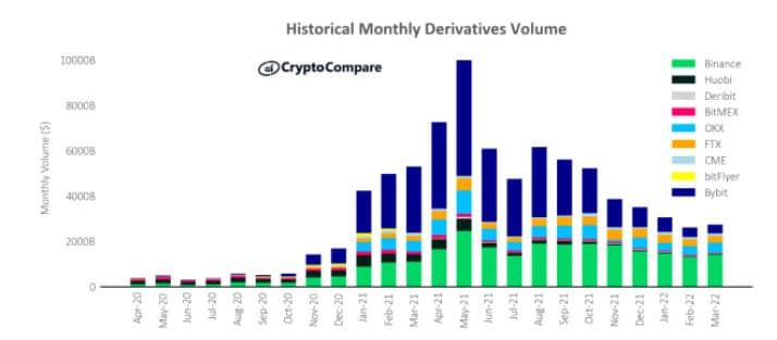 Binance ครองโวลลุ่มตลาด Spot กว่า 30% เหนือคู่แข่งอย่าง Coinbase และ OKX