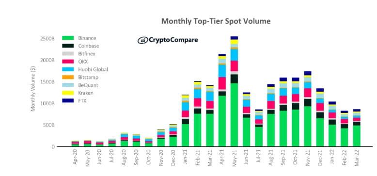 Binance ครองโวลลุ่มตลาด Spot กว่า 30% เหนือคู่แข่งอย่าง Coinbase และ OKX