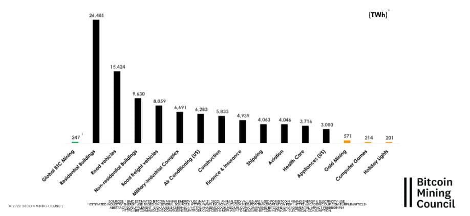 การใช้พลังงานอย่างยั่งยืนสำหรับการขุด Bitcoin เพิ่มขึ้นเกือบ 60% ในหนึ่งปี