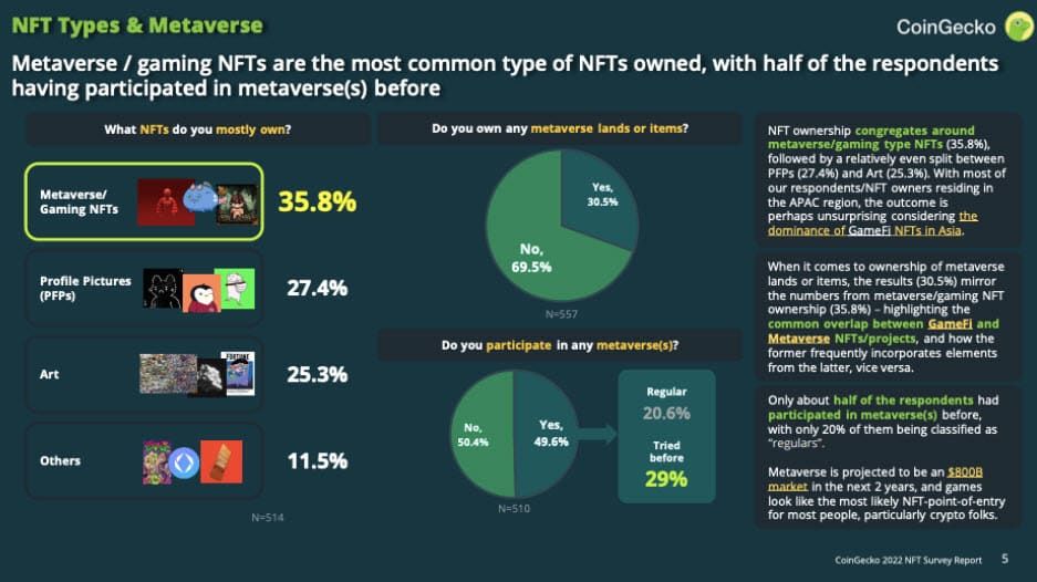 ตลาด NFT คาดว่าจะมีมูลค่ามากกว่า 8 แสนล้านเหรียญสหรัฐในอีก 2 ปีข้างหน้า