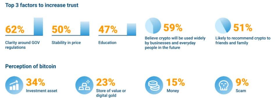 58% ของชาวสิงคโปร์ที่สำรวจมองว่า Bitcoin เป็นสินทรัพย์เพื่อการลงทุนหรือเป็น Store of value