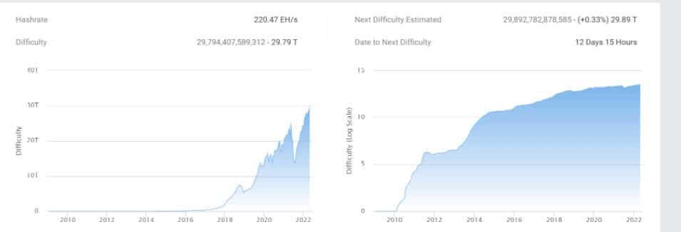 Hash rate เครือข่าย Bitcoin ทำสถิติสูงสุดใหม่ท่ามกลางความผันผวนของราคา