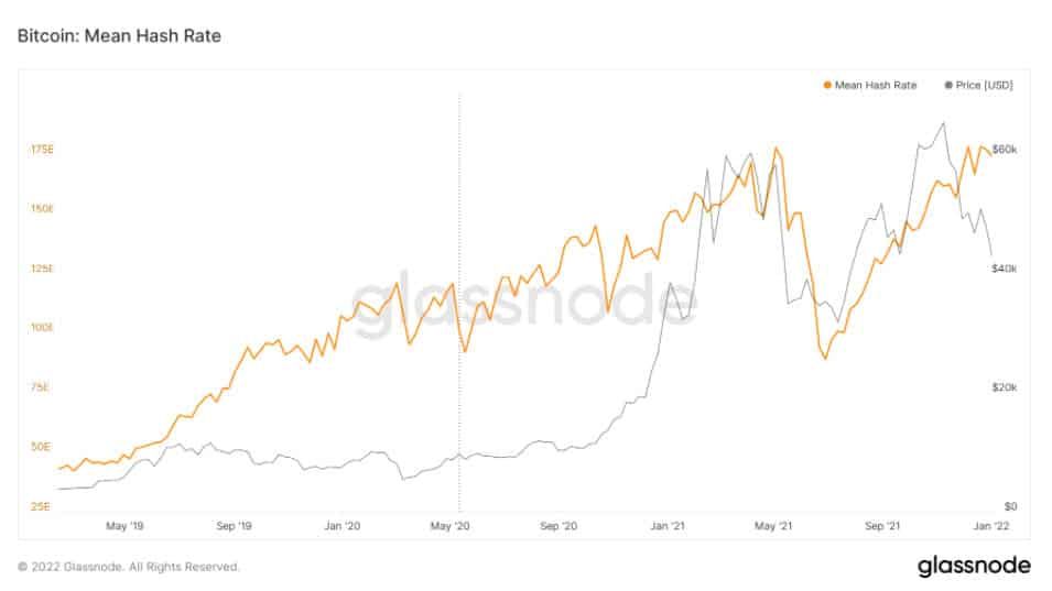 Hash rate เครือข่าย Bitcoin ทำสถิติสูงสุดใหม่ท่ามกลางความผันผวนของราคา