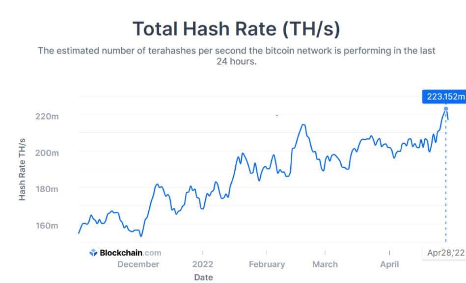 ค่า Difficulty ของเครือข่าย Bitcoin ทะยานสู่ระดับสูงสุดเป็นประวัติการณ์ใหม่ที่ 29.794T