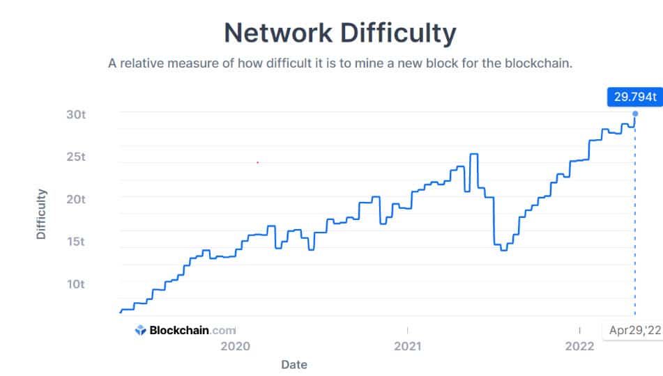ค่า Difficulty ของเครือข่าย Bitcoin ทะยานสู่ระดับสูงสุดเป็นประวัติการณ์ใหม่ที่ 29.794T