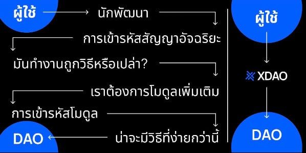 XDAO : สร้าง Project DAO ของคุณง่าย ๆ เพียงไม่กี่ Step! และไม่จำเป็นต้องรู้จัก Smart Contract!