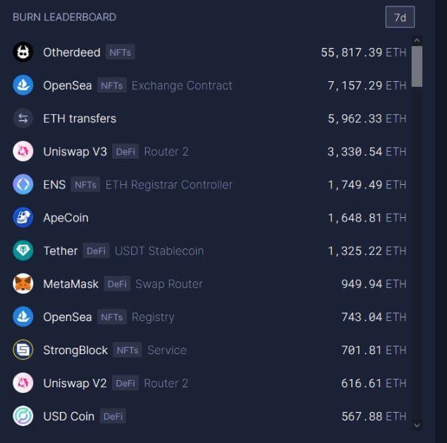 เกือบ 70,000 ETH ถูกเผาไปในวันที่ 1 พฤษภาคม ช่วงการขาย"ที่ดินลิง"