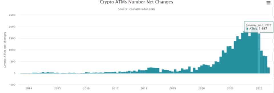 การติดตั้ง ATM Bitcoin ยังคงชะลอตัวในเดือนเมษายน และนับเป็นเดือนที่สี่ติดต่อกัน