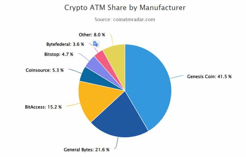 การติดตั้ง ATM Bitcoin ยังคงชะลอตัวในเดือนเมษายน และนับเป็นเดือนที่สี่ติดต่อกัน
