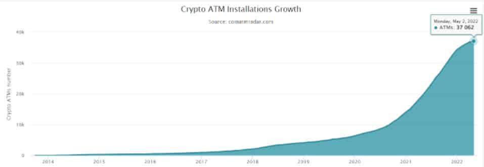 การติดตั้ง ATM Bitcoin ยังคงชะลอตัวในเดือนเมษายน และนับเป็นเดือนที่สี่ติดต่อกัน