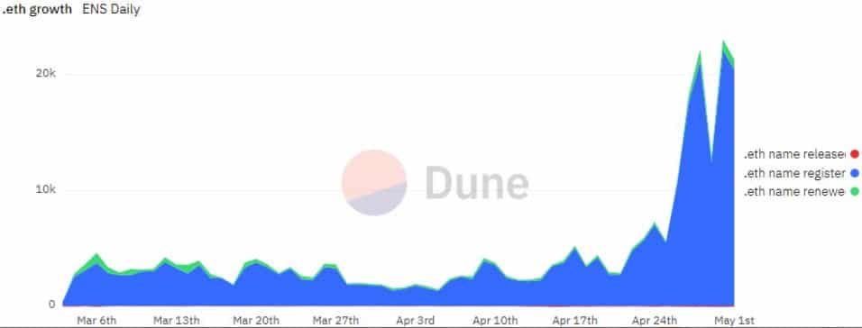 ราคา ENS เพิ่มขึ้น หลังจากมีการจดทะเบียนชื่อโดเมนเกิน 1 ล้านชื่อในเดือนเมษายน