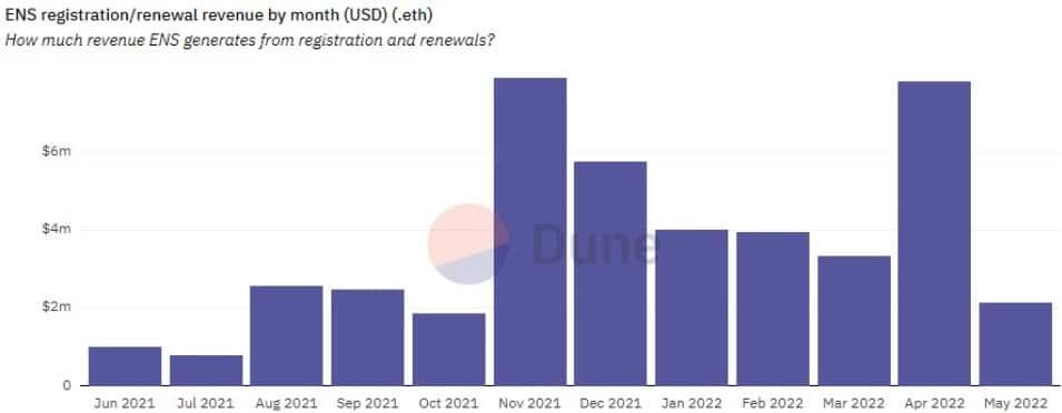 ราคา ENS เพิ่มขึ้น หลังจากมีการจดทะเบียนชื่อโดเมนเกิน 1 ล้านชื่อในเดือนเมษายน