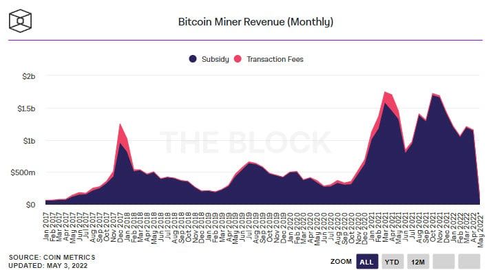 รายได้จากการขุด Bitcoin ลดลง ขณะที่รายได้การขุด Ethereum เพิ่มขึ้น ในเดือนเมษายน