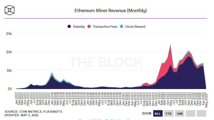 รายได้จากการขุด Bitcoin ลดลง ขณะที่รายได้การขุด Ethereum เพิ่มขึ้น ในเดือนเมษายน
