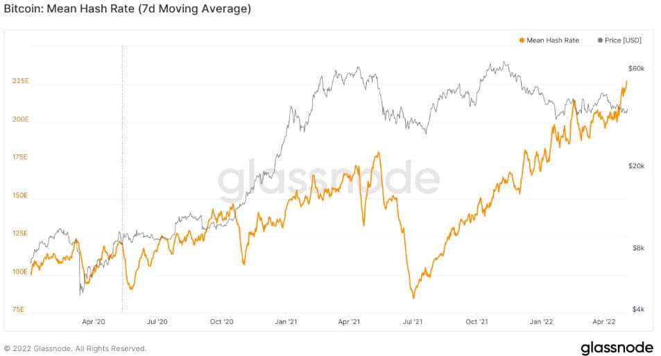Bitcoin ฉลองครึ่งทางสู่การ Halving ครั้งต่อไป ด้วย Hash Rate ที่พุ่งทำสถิติสูงสุดใหม่