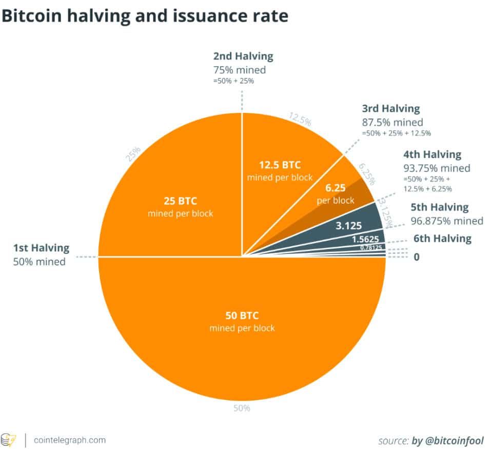Bitcoin ฉลองครึ่งทางสู่การ Halving ครั้งต่อไป ด้วย Hash Rate ที่พุ่งทำสถิติสูงสุดใหม่
