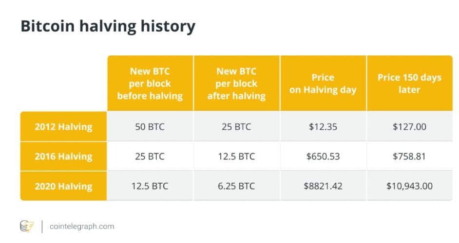 Bitcoin ฉลองครึ่งทางสู่การ Halving ครั้งต่อไป ด้วย Hash Rate ที่พุ่งทำสถิติสูงสุดใหม่