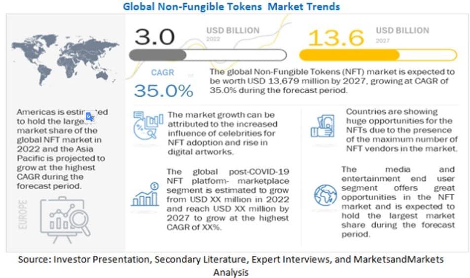 ตลาด NFT อาจเติบโต 35% ด้วยมูลค่า 13.6 พันล้านดอลลาร์ ภายในปี 2027