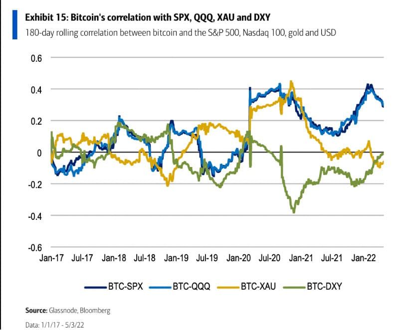 Bank of America ระบุว่า Bitcoin ไม่สามารถทำหน้าที่เป็นตัวป้องกันเงินเฟ้อได้