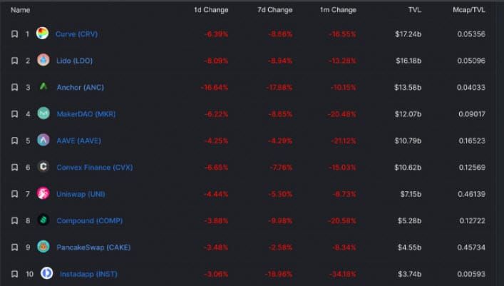 ยอด TVL รวมบน DeFi ลดลง 17% ในช่วง 30 วันที่ผ่านมา