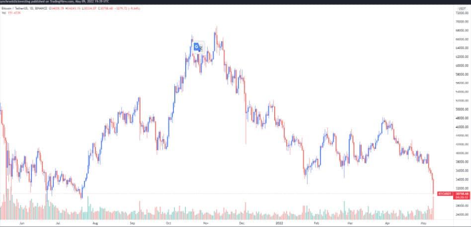 Bitcoin ร่วงทดสอบโซน $30,000 นับเป็นราคาที่ต่ำที่สุดนับตั้งแต่กรกฎาคม 2021